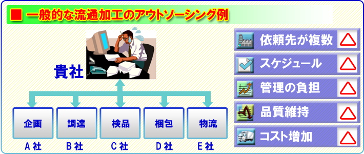流通加工アウトソーシング