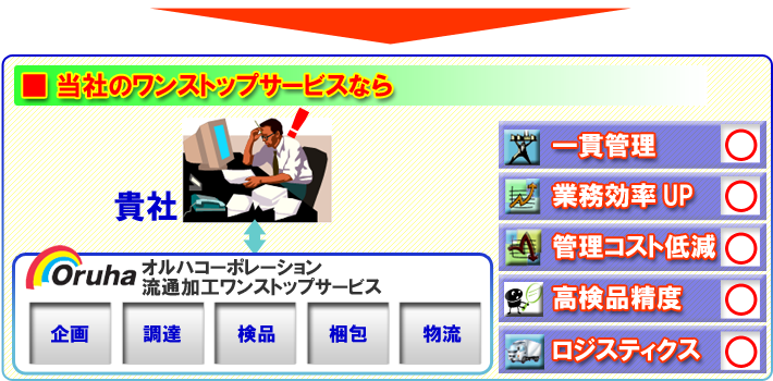 流通加工の課題を解決