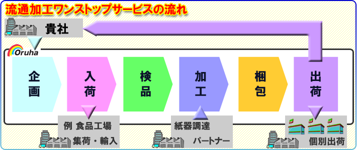 流通加工ワンストップサービスの流れ